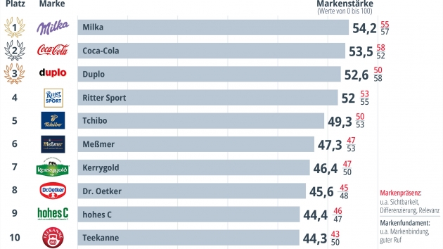 Das sind die stärksten Lebensmittelmarken in Deutschland - Die stärksten Lebensmittelmarken in Deutschland - Quelle: Brandmeyer Markenberatung